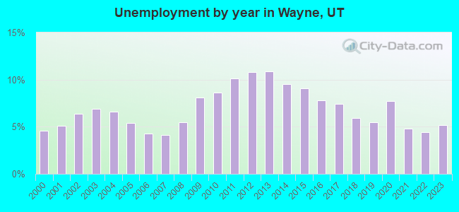 Unemployment by year in Wayne, UT