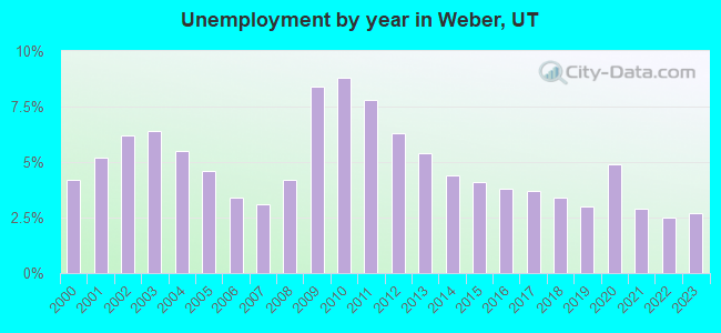 Unemployment by year in Weber, UT