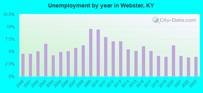Unemployment by year in Webster, KY