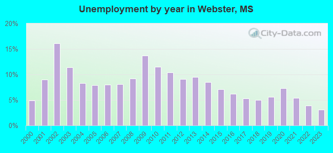 Unemployment by year in Webster, MS