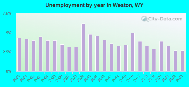 Unemployment by year in Weston, WY