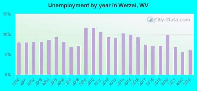 Unemployment by year in Wetzel, WV