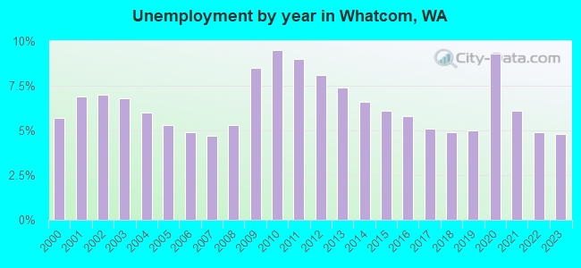 Unemployment by year in Whatcom, WA
