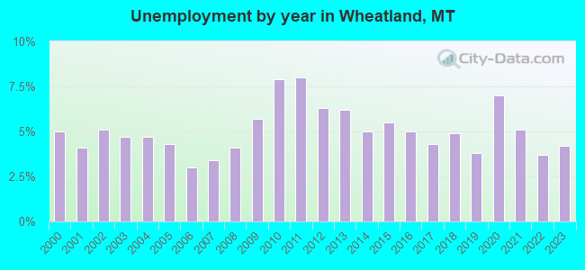 Unemployment by year in Wheatland, MT