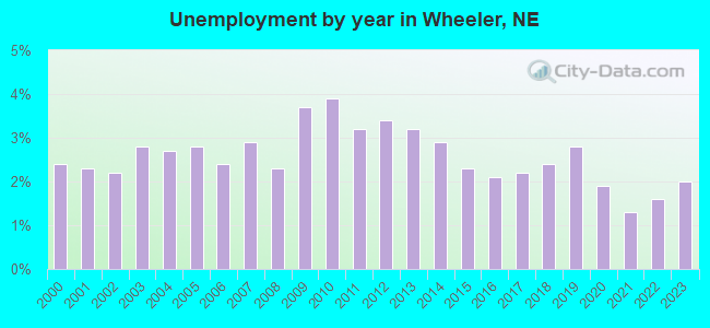 Unemployment by year in Wheeler, NE