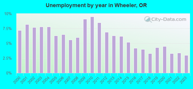 Unemployment by year in Wheeler, OR