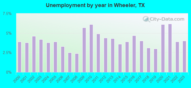Unemployment by year in Wheeler, TX