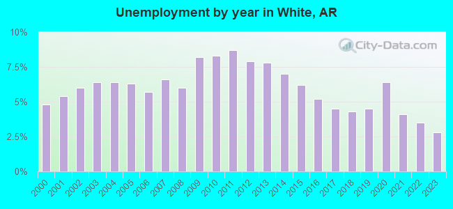 Unemployment by year in White, AR