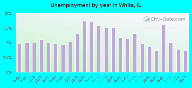 Unemployment by year in White, IL