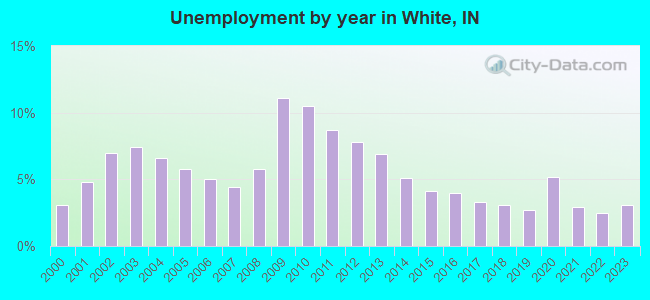 Unemployment by year in White, IN