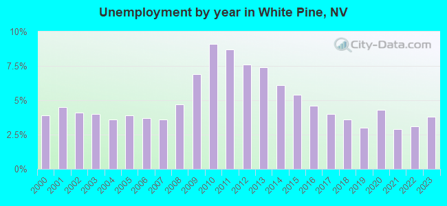 Unemployment by year in White Pine, NV