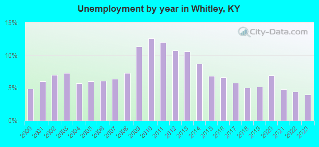 Unemployment by year in Whitley, KY