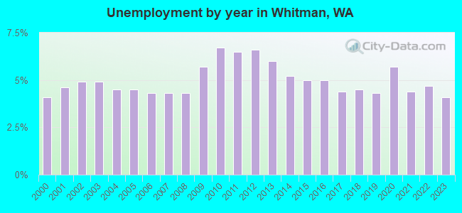 Unemployment by year in Whitman, WA