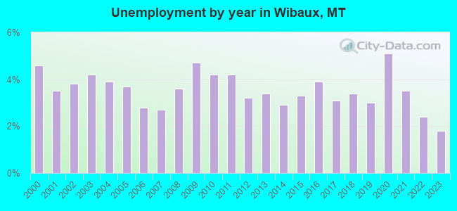 Unemployment by year in Wibaux, MT