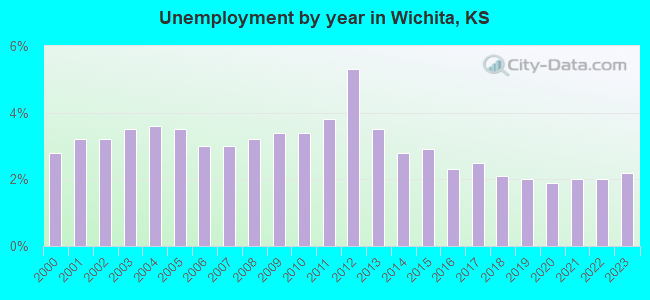 Unemployment by year in Wichita, KS