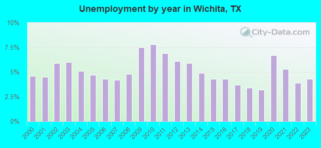 Unemployment by year in Wichita, TX