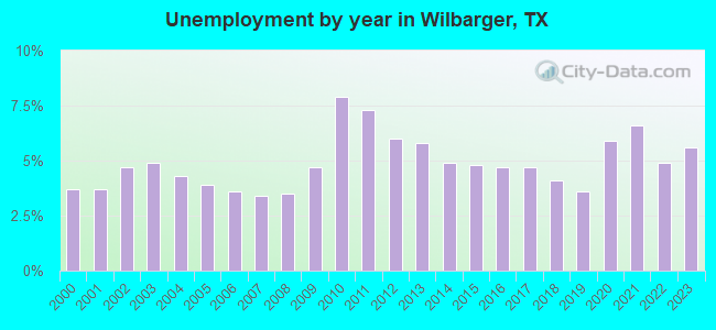 Unemployment by year in Wilbarger, TX