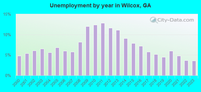 Unemployment by year in Wilcox, GA