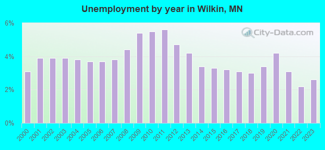 Unemployment by year in Wilkin, MN