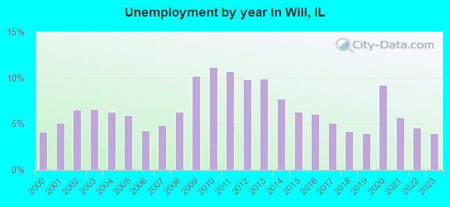 Unemployment by year in Will, IL