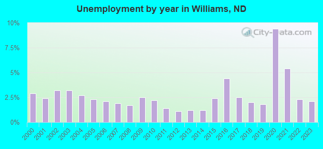 Unemployment by year in Williams, ND