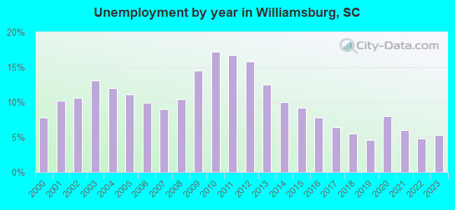 Unemployment by year in Williamsburg, SC