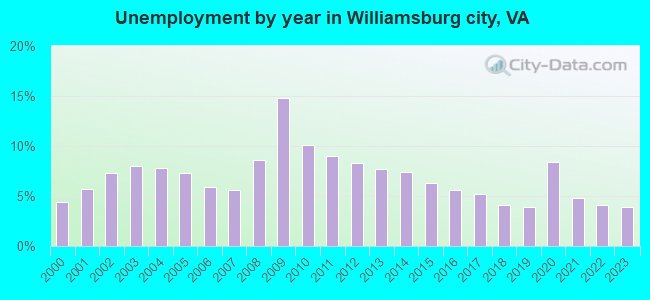 Unemployment by year in Williamsburg city, VA