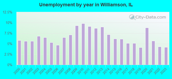 Unemployment by year in Williamson, IL
