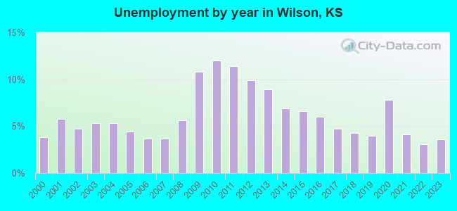 Unemployment by year in Wilson, KS