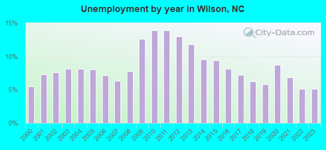 Unemployment by year in Wilson, NC