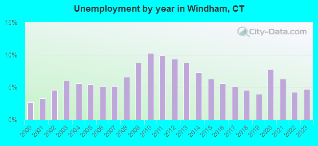 Unemployment by year in Windham, CT