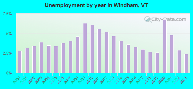 Unemployment by year in Windham, VT