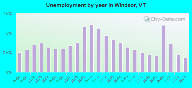 Unemployment by year in Windsor, VT