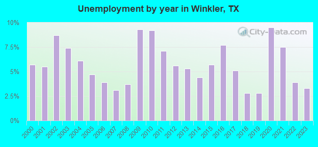 Unemployment by year in Winkler, TX
