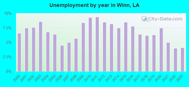 Unemployment by year in Winn, LA