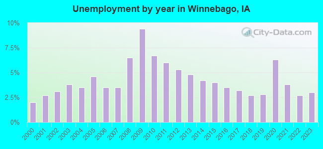 Unemployment by year in Winnebago, IA