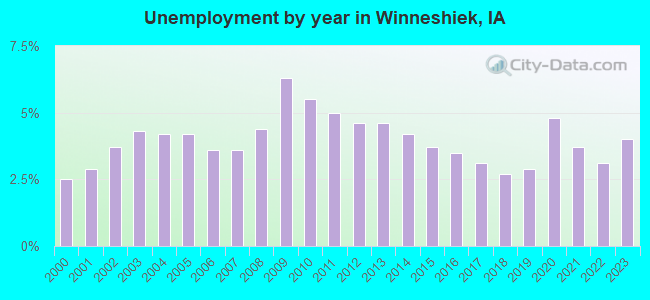 Unemployment by year in Winneshiek, IA