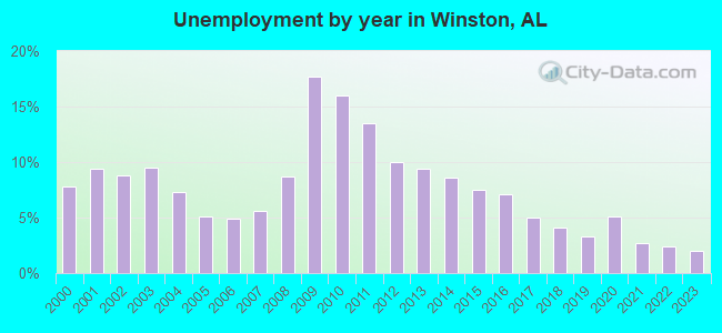 Unemployment by year in Winston, AL