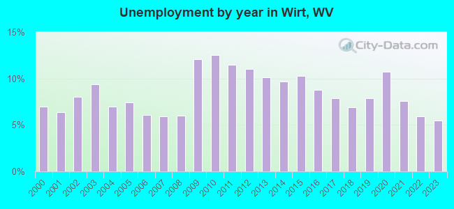 Unemployment by year in Wirt, WV