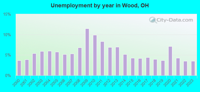 Unemployment by year in Wood, OH