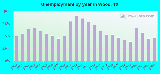 Unemployment by year in Wood, TX