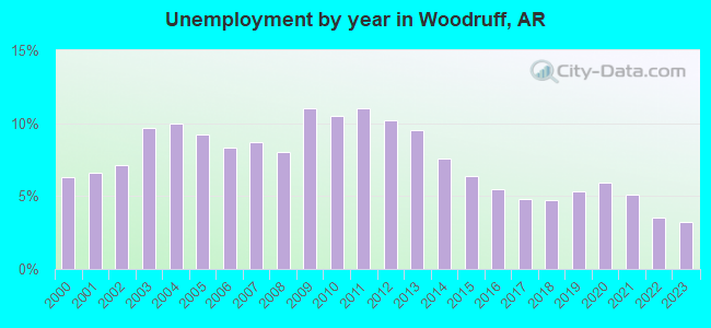 Unemployment by year in Woodruff, AR