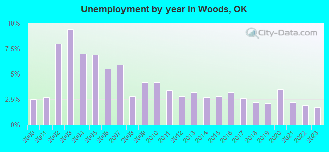 Unemployment by year in Woods, OK