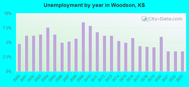Unemployment by year in Woodson, KS