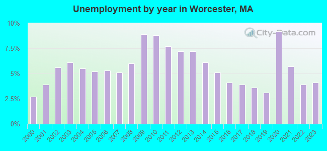 Unemployment by year in Worcester, MA