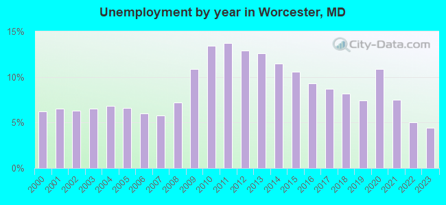 Unemployment by year in Worcester, MD