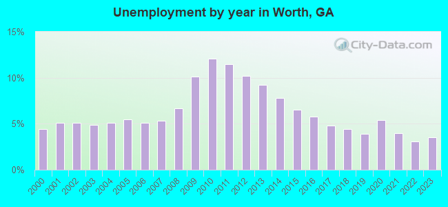 Unemployment by year in Worth, GA