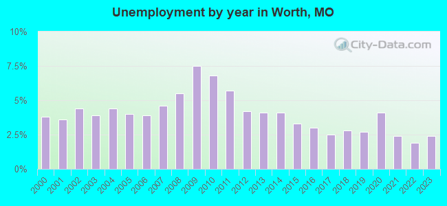 Unemployment by year in Worth, MO