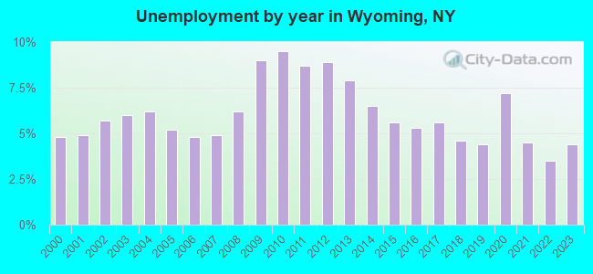 Unemployment by year in Wyoming, NY