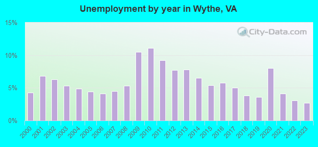 Unemployment by year in Wythe, VA